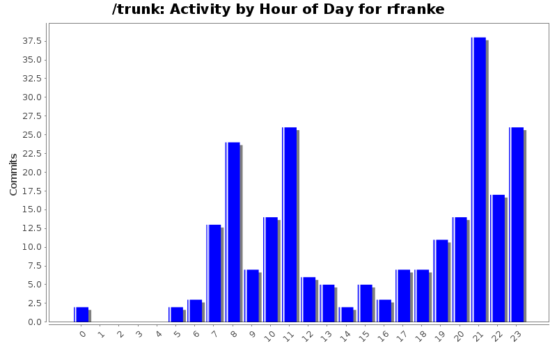 Activity by Hour of Day for rfranke