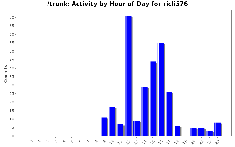 Activity by Hour of Day for ricli576