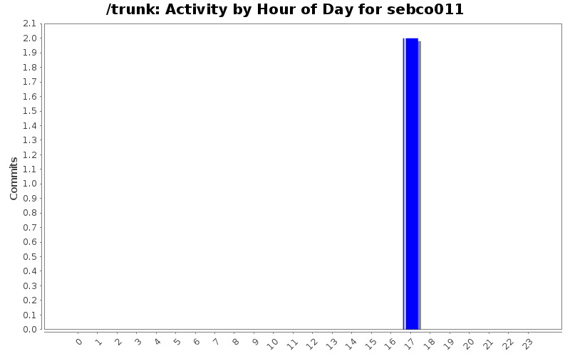 Activity by Hour of Day for sebco011