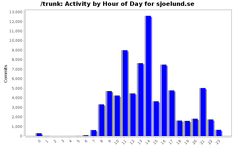 Activity by Hour of Day for sjoelund.se
