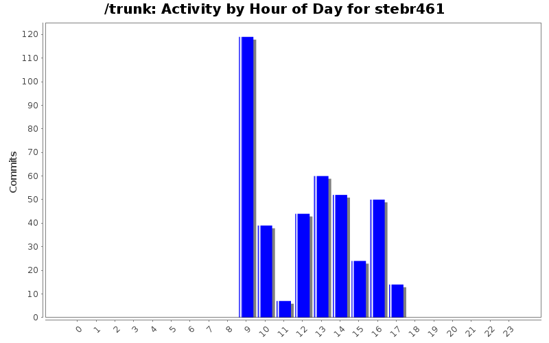Activity by Hour of Day for stebr461