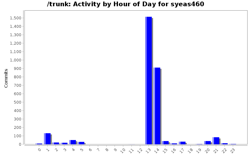 Activity by Hour of Day for syeas460