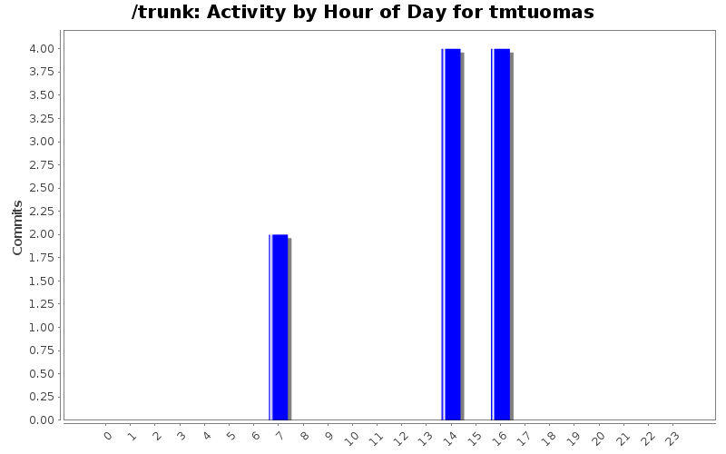 Activity by Hour of Day for tmtuomas