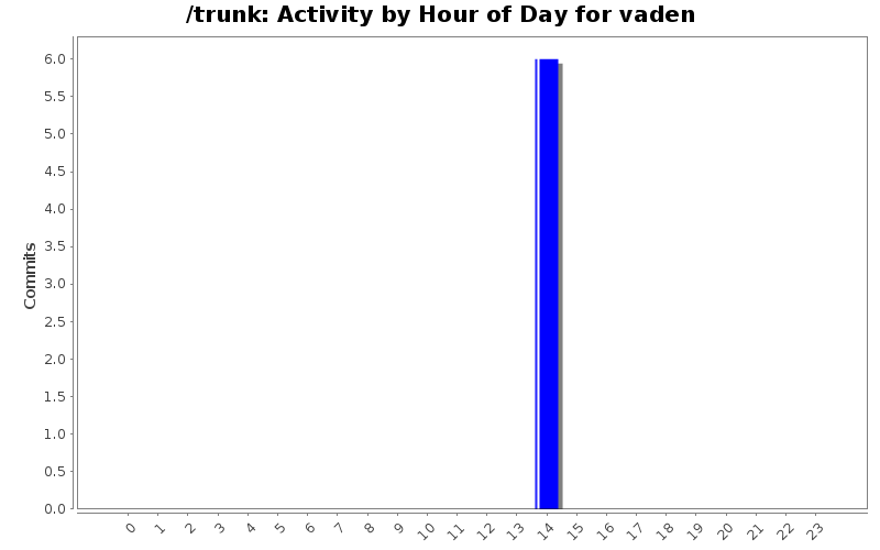 Activity by Hour of Day for vaden