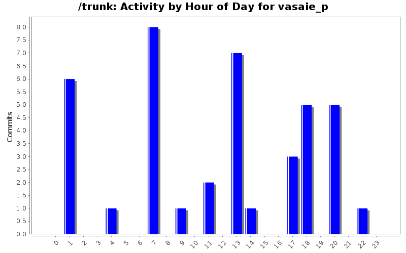 Activity by Hour of Day for vasaie_p