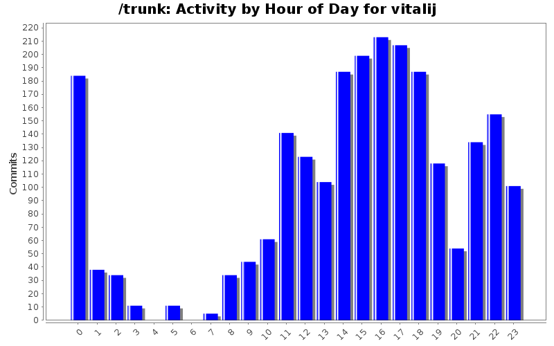 Activity by Hour of Day for vitalij