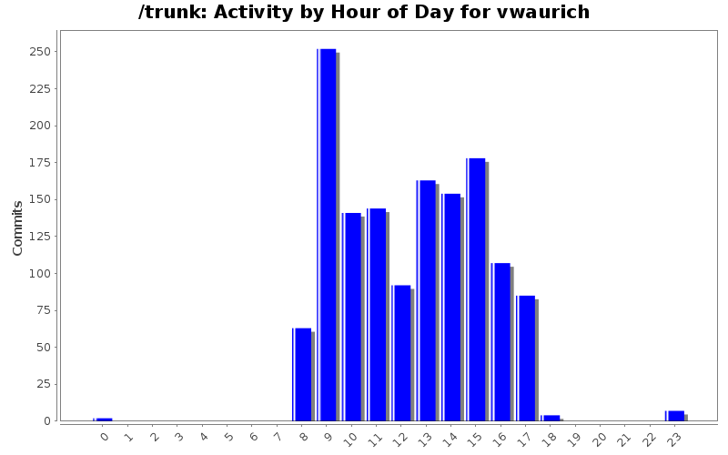 Activity by Hour of Day for vwaurich