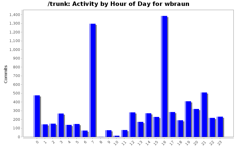 Activity by Hour of Day for wbraun