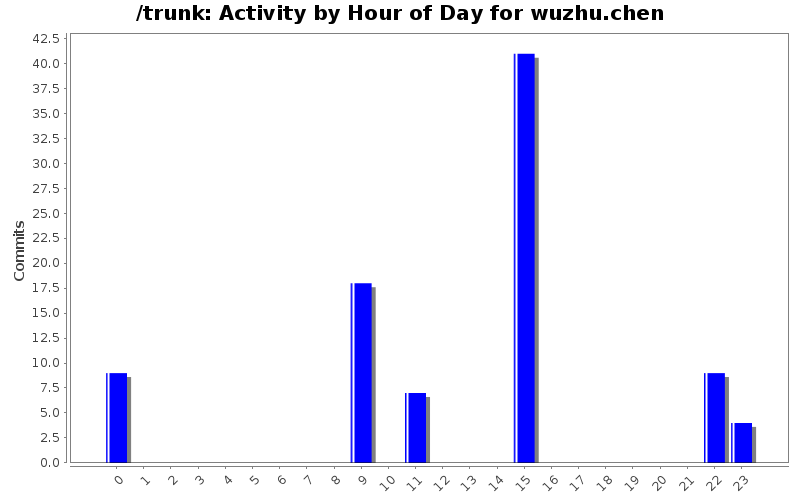 Activity by Hour of Day for wuzhu.chen