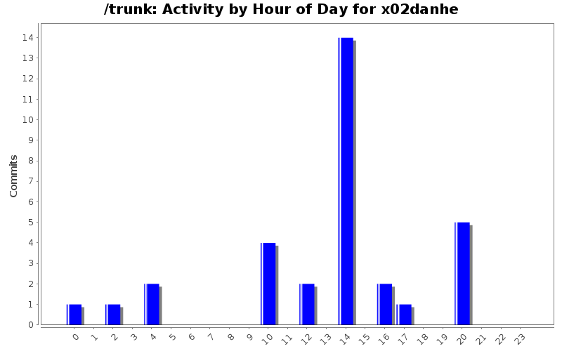 Activity by Hour of Day for x02danhe