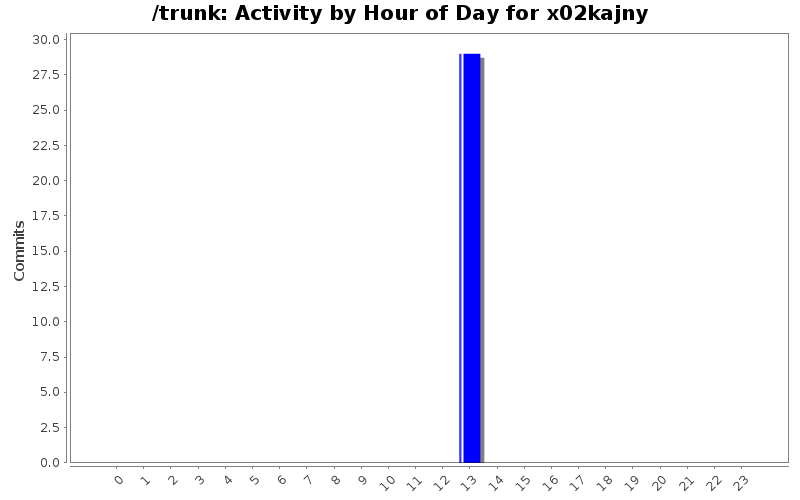 Activity by Hour of Day for x02kajny