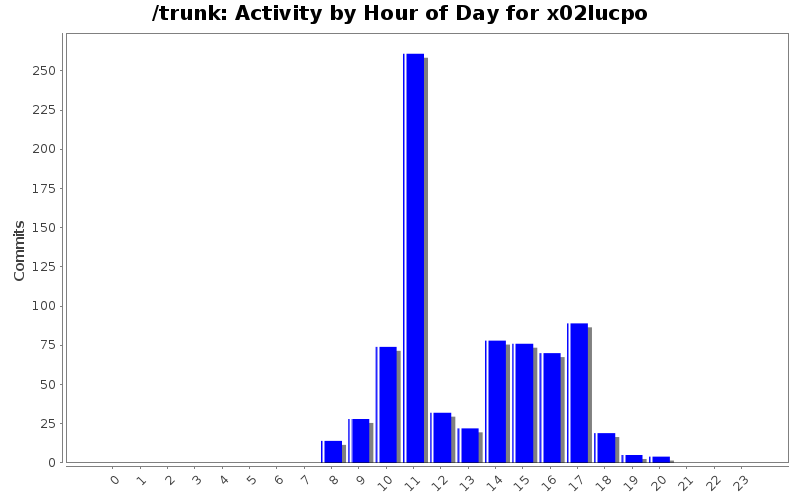Activity by Hour of Day for x02lucpo