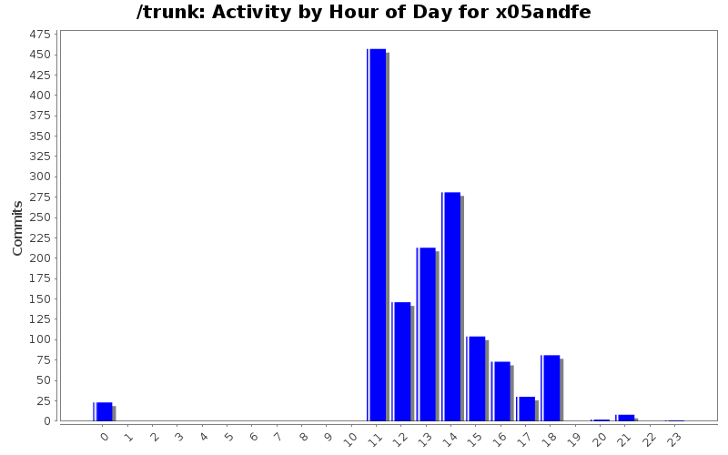 Activity by Hour of Day for x05andfe