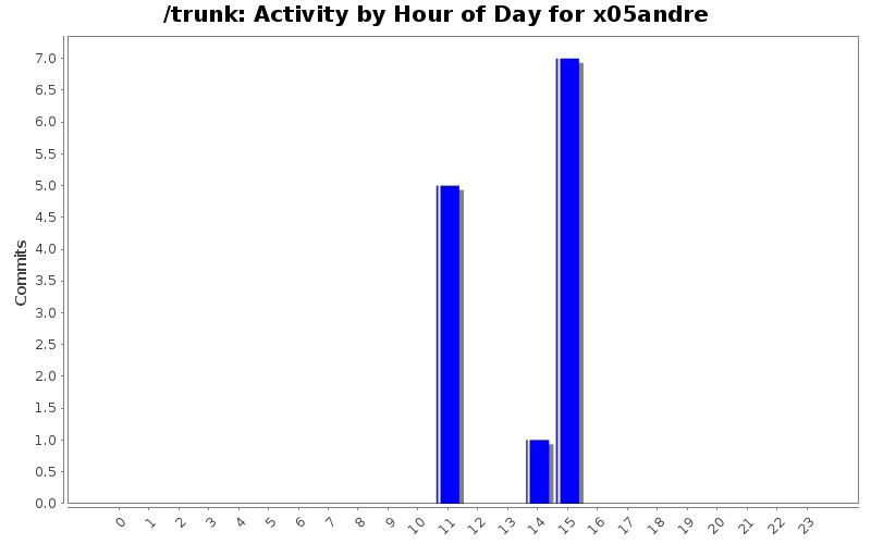 Activity by Hour of Day for x05andre