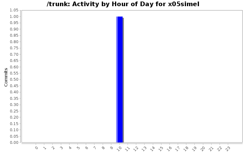 Activity by Hour of Day for x05simel