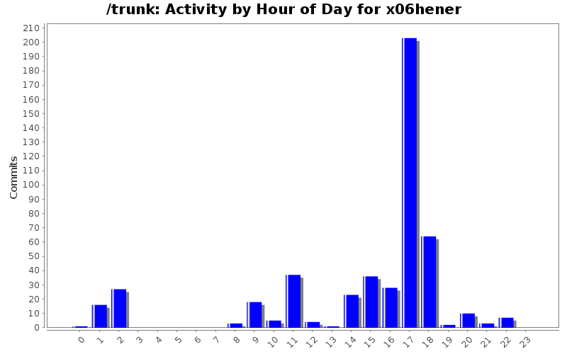 Activity by Hour of Day for x06hener