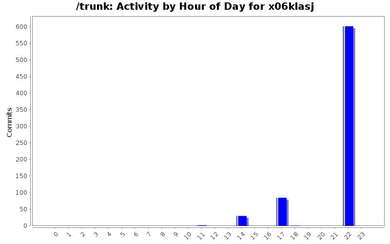 Activity by Hour of Day for x06klasj