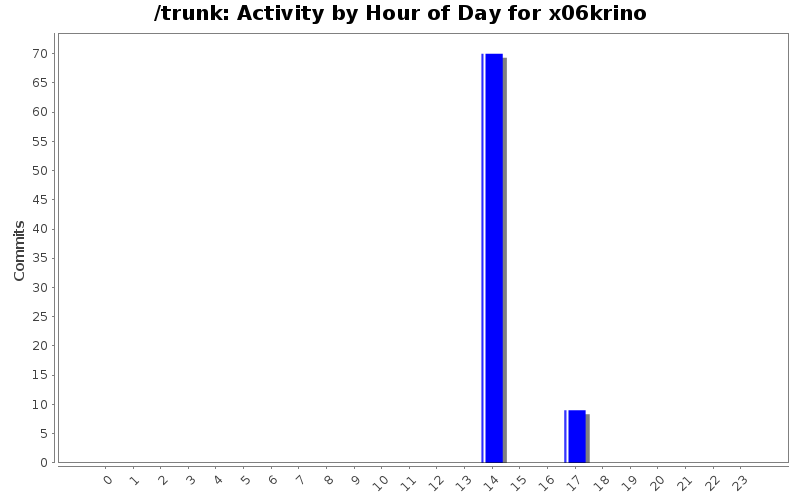 Activity by Hour of Day for x06krino