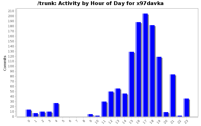 Activity by Hour of Day for x97davka