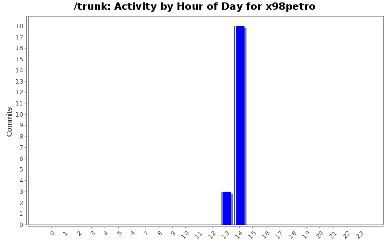 Activity by Hour of Day for x98petro