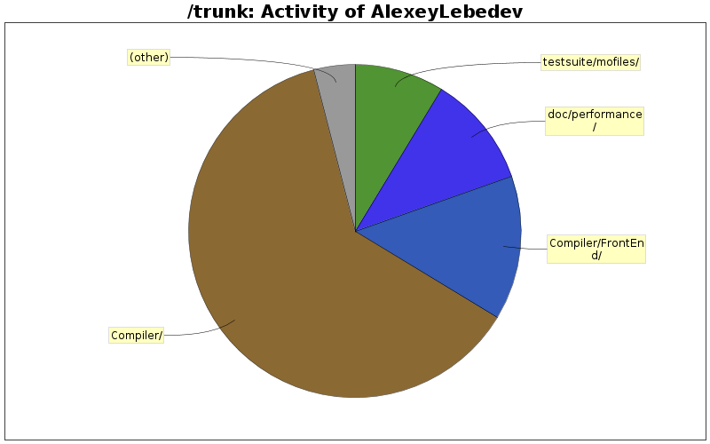 Activity of AlexeyLebedev
