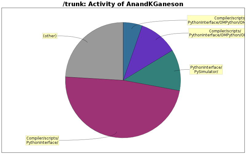 Activity of AnandKGaneson