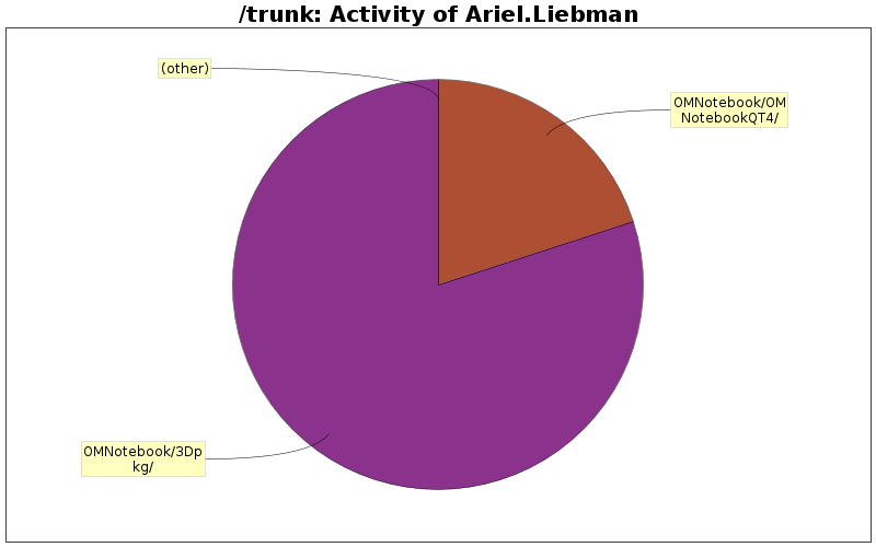 Activity of Ariel.Liebman
