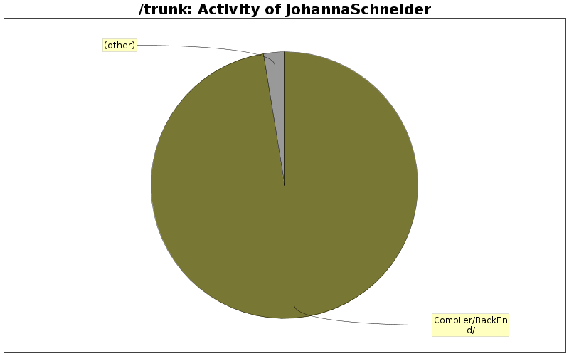 Activity of JohannaSchneider