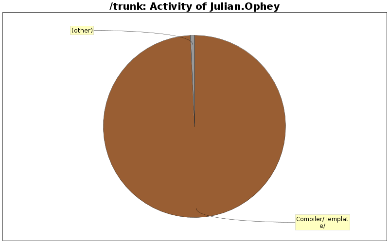 Activity of Julian.Ophey