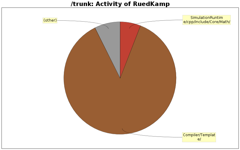 Activity of RuedKamp