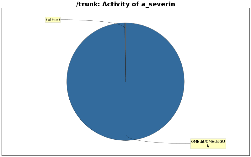 Activity of a_severin