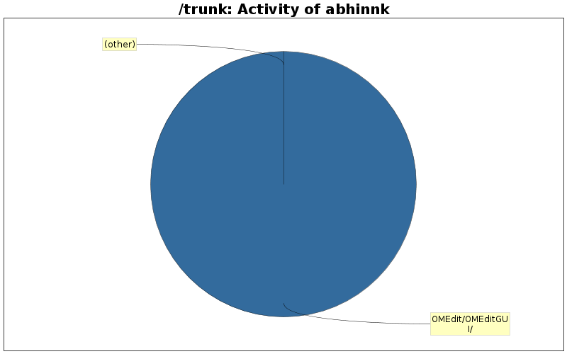 Activity of abhinnk