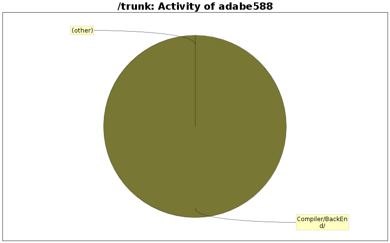 Activity of adabe588