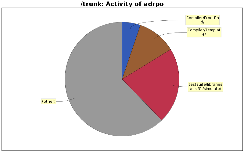 Activity of adrpo
