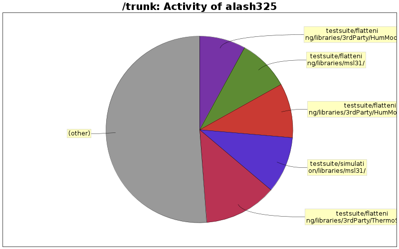 Activity of alash325