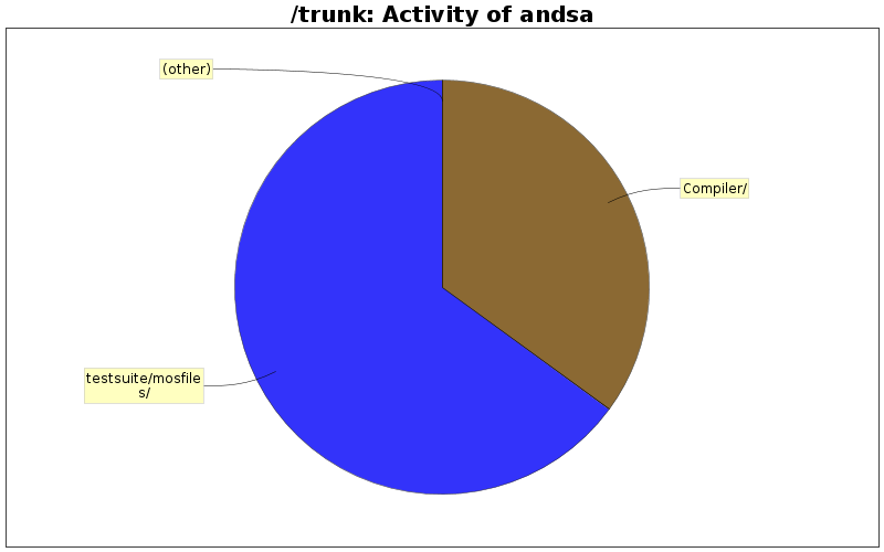 Activity of andsa