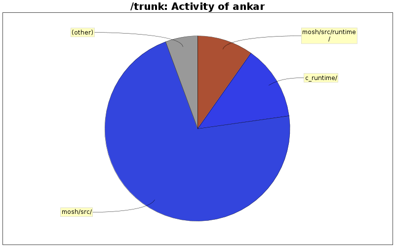 Activity of ankar