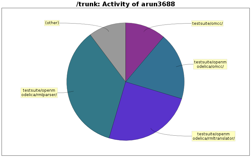 Activity of arun3688