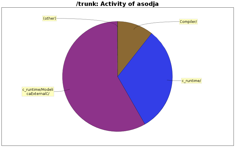 Activity of asodja