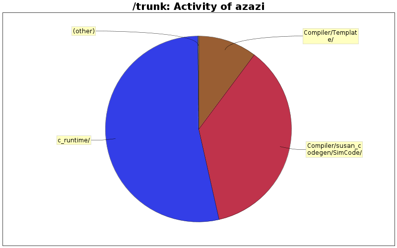 Activity of azazi