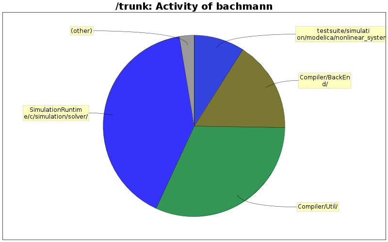 Activity of bachmann