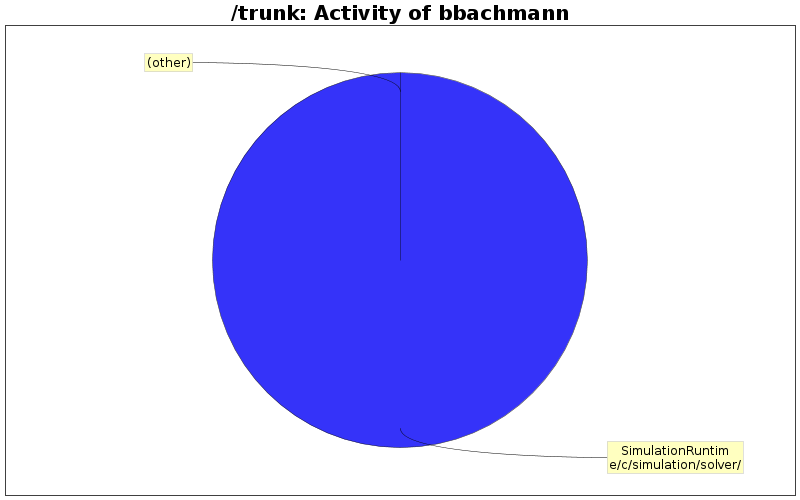 Activity of bbachmann