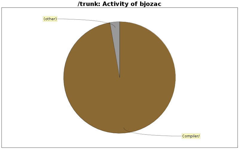 Activity of bjozac