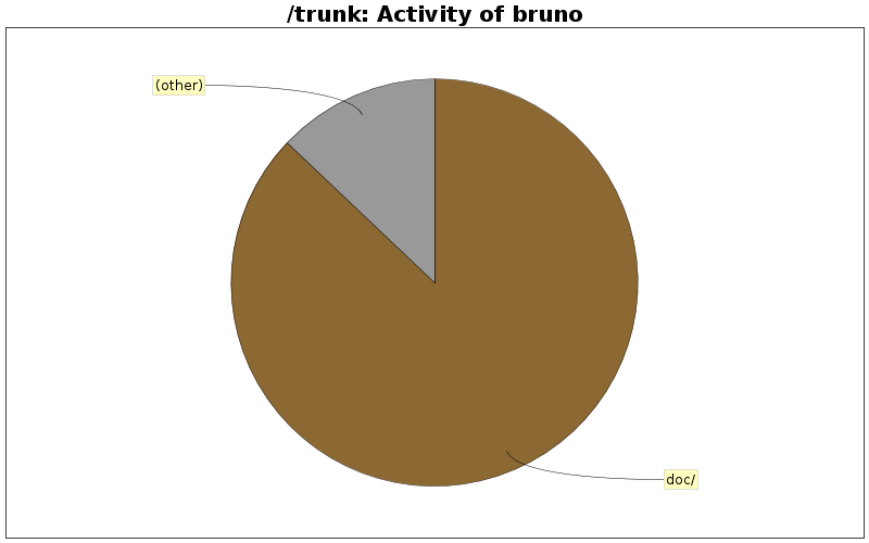 Activity of bruno