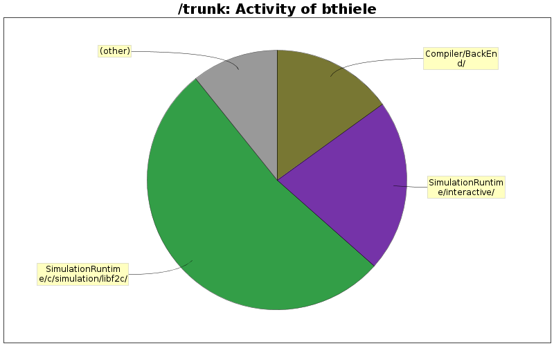 Activity of bthiele