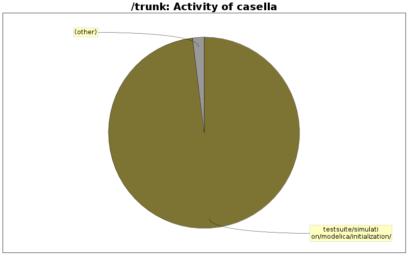 Activity of casella