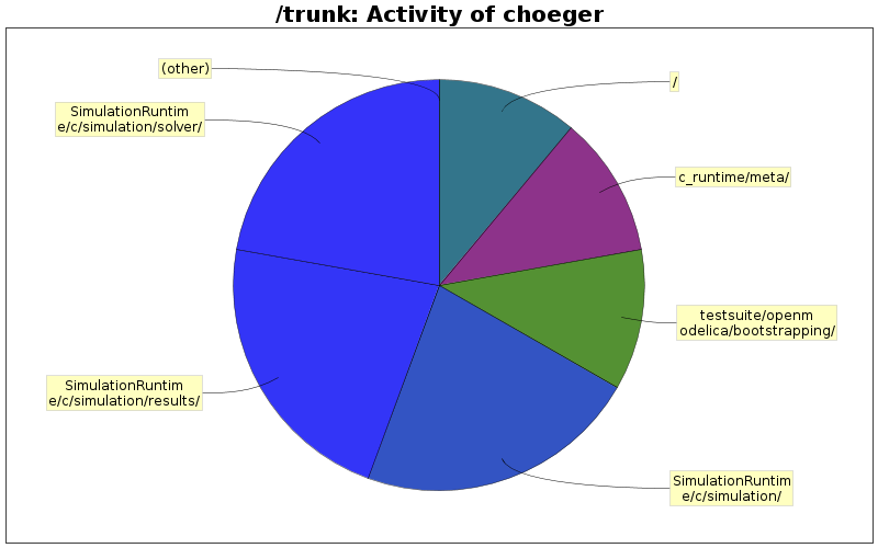 Activity of choeger