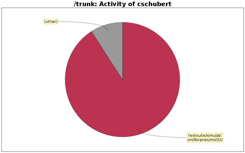 Activity of cschubert