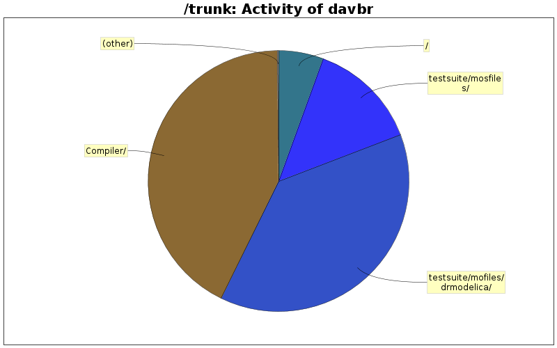 Activity of davbr