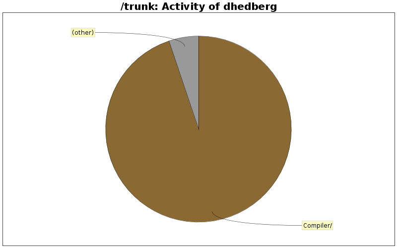 Activity of dhedberg